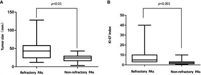 The Clinical and Pathological Characteristics of Refractory Pituitary Adenomas: A Single Center Experience